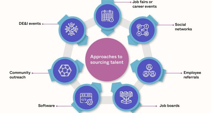 The Ultimate Guide to Talent Sourcing [2025]