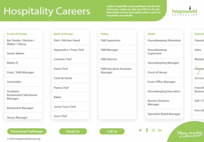 Hospitality Career Map | Hospoworld Australia and New Zealand Hospitality Career Map | Hospoworld Australia and New Zealand